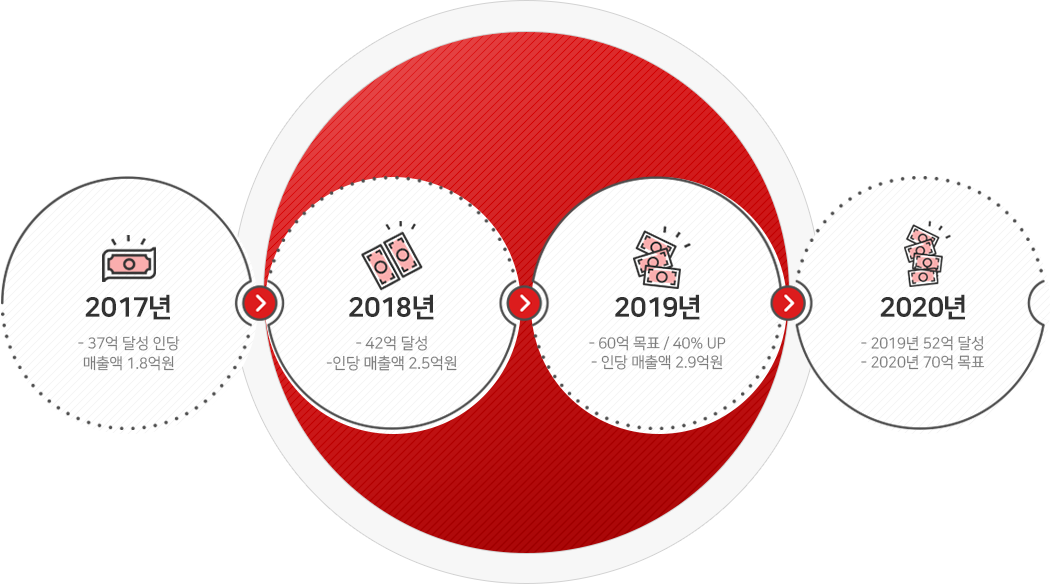 2017년, 2018년, 2019년
