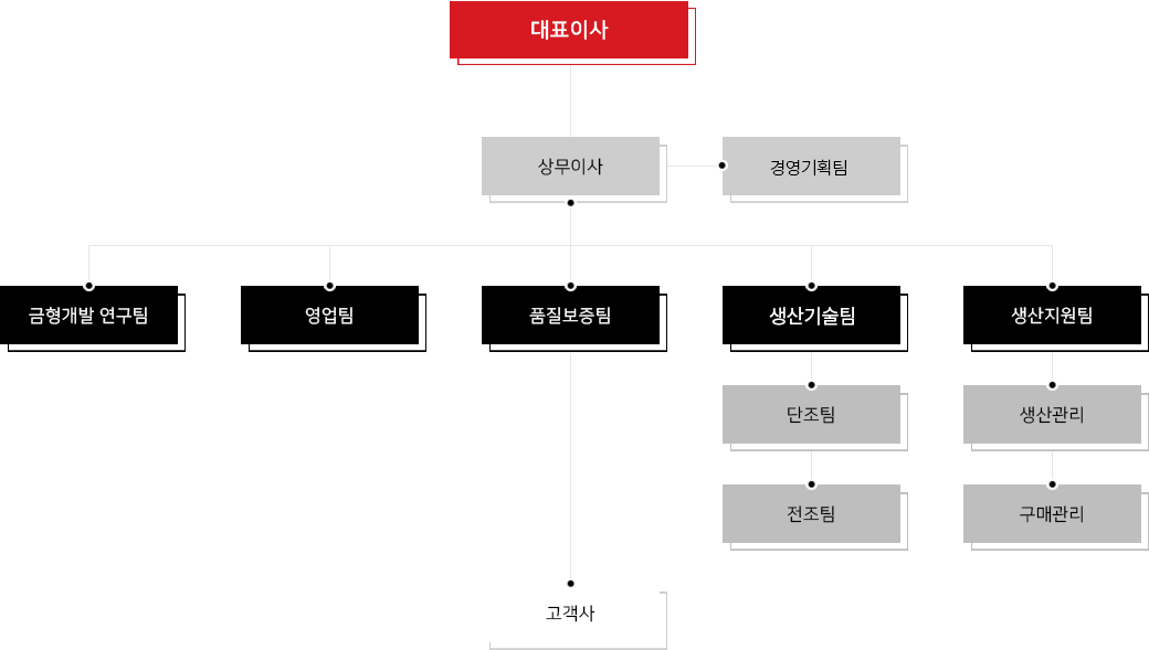 대표이사, 경영지원팀, 금형개발 연구팀, 영업팀, 품질보증팀, 생산팀, 생산지원팀, 고객사