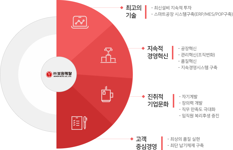 최고의 기술, 지속적 경영혁신, 진취적 기업문화, 고객중심경영