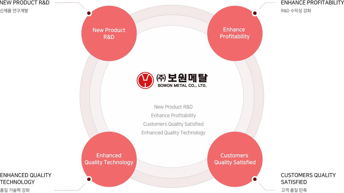 New Product R&D, Enhance Profitability, Enhanced Quality Technology, Customers Quality Satisfied