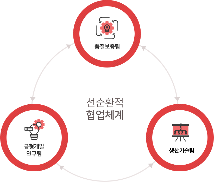 선순환적 협업체계, 품질보증팀, 금형개발연구팀, 생산팀